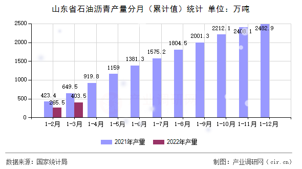 山東省石油瀝青產(chǎn)量分月（累計(jì)值）統(tǒng)計(jì)