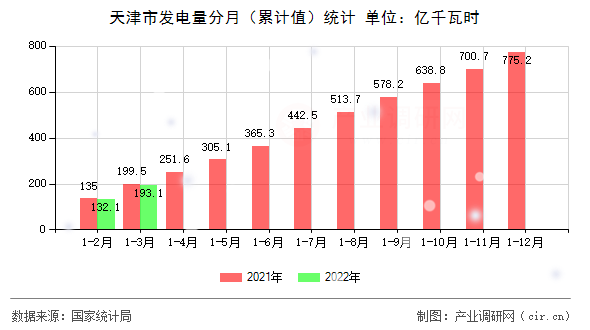 天津市發(fā)電量分月（累計(jì)值）統(tǒng)計(jì)