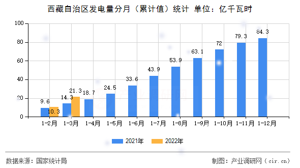 西藏自治區(qū)發(fā)電量分月（累計(jì)值）統(tǒng)計(jì)