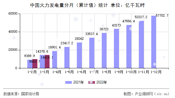 中國火力發(fā)電量分月（累計(jì)值）統(tǒng)計(jì)