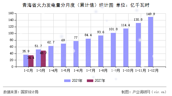 青海省火力發(fā)電量分月度（累計(jì)值）統(tǒng)計(jì)圖