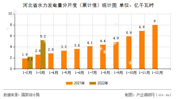 河北省水力發(fā)電量分月度（累計(jì)值）統(tǒng)計(jì)圖