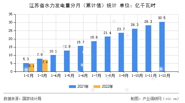 江蘇省水力發(fā)電量分月（累計值）統(tǒng)計