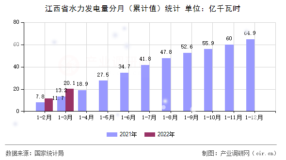 江西省水力發(fā)電量分月（累計值）統(tǒng)計