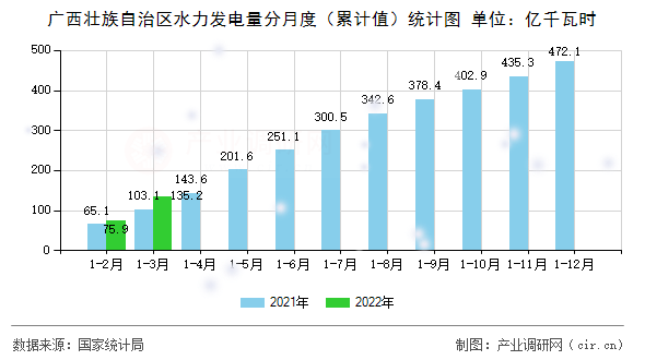 廣西壯族自治區(qū)水力發(fā)電量分月度(累計值)統(tǒng)計圖 廣西壯族自治區(qū)水力發(fā)電量分月度(累計值)統(tǒng)計圖