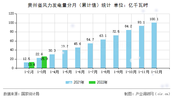 貴州省風(fēng)力發(fā)電量分月（累計(jì)值）統(tǒng)計(jì)
