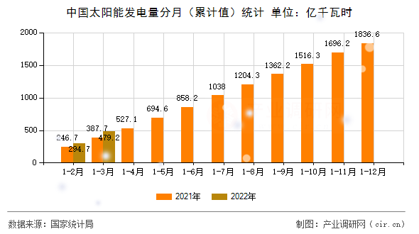 中國太陽能發(fā)電量分月（累計(jì)值）統(tǒng)計(jì)