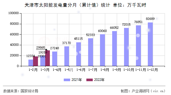 天津市太陽(yáng)能發(fā)電量分月（累計(jì)值）統(tǒng)計(jì)
