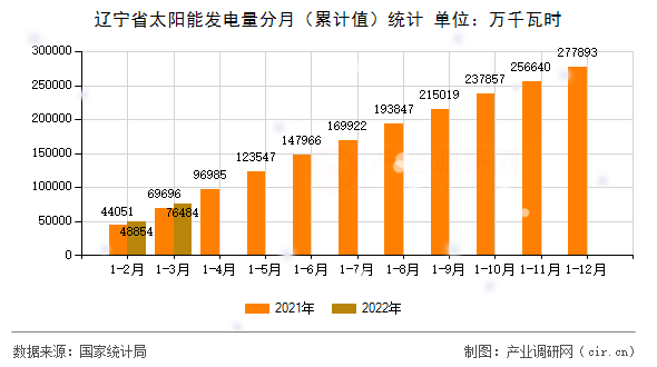 遼寧省太陽能發(fā)電量分月（累計值）統(tǒng)計