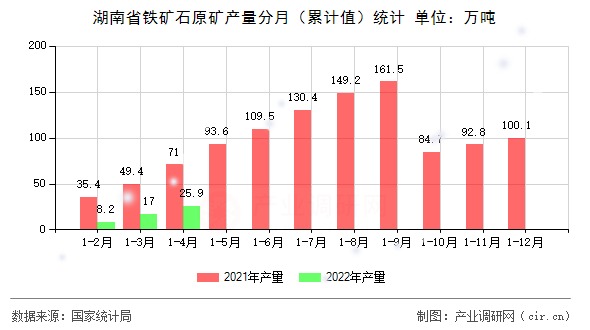 湖南省鐵礦石原礦產(chǎn)量分月（累計值）統(tǒng)計