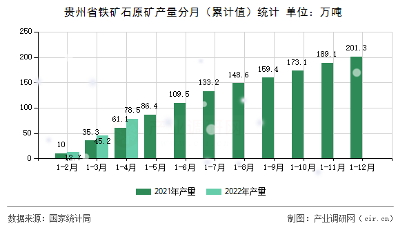 貴州省鐵礦石原礦產(chǎn)量分月（累計值）統(tǒng)計