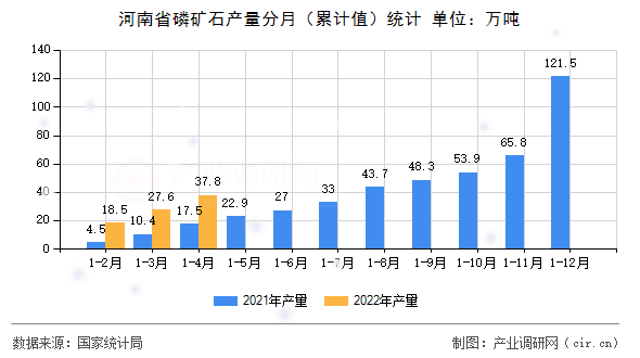 河南省磷礦石產(chǎn)量分月(累計(jì)值)統(tǒng)計(jì) 河南省磷礦石產(chǎn)量分月(累計(jì)值)統(tǒng)計(jì)