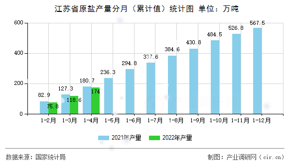 江蘇省原鹽產(chǎn)量分月(累計(jì)值)統(tǒng)計(jì)圖 江蘇省原鹽產(chǎn)量分月(累計(jì)值)統(tǒng)計(jì)圖