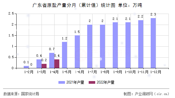 廣東省原鹽產(chǎn)量分月（累計值）統(tǒng)計圖