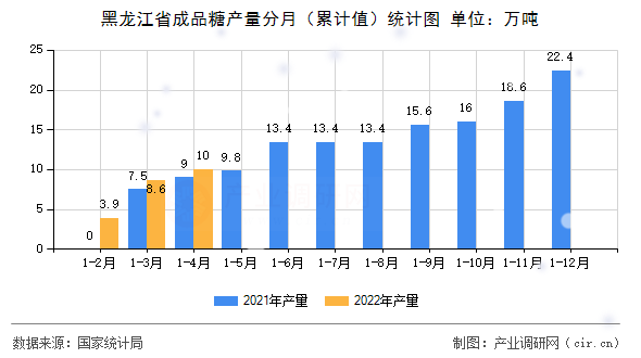 黑龍江省成品糖產(chǎn)量分月（累計值）統(tǒng)計圖