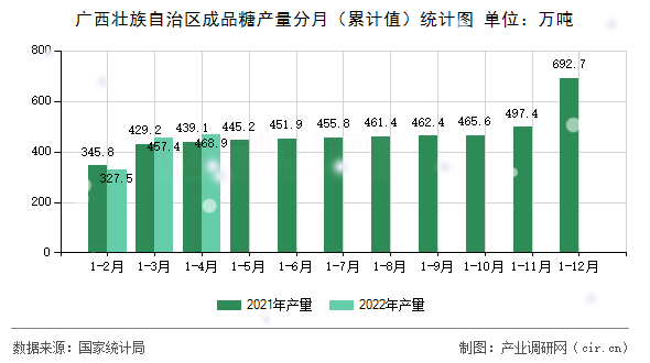 廣西壯族自治區(qū)成品糖產(chǎn)量分月（累計(jì)值）統(tǒng)計(jì)圖