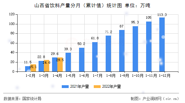山西省飲料產(chǎn)量分月（累計(jì)值）統(tǒng)計(jì)圖