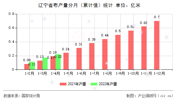遼寧省布產(chǎn)量分月（累計值）統(tǒng)計