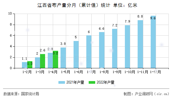 江西省布產(chǎn)量分月（累計(jì)值）統(tǒng)計(jì)