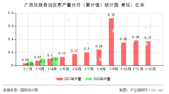 廣西壯族自治區(qū)布產(chǎn)量分月（累計值）統(tǒng)計圖