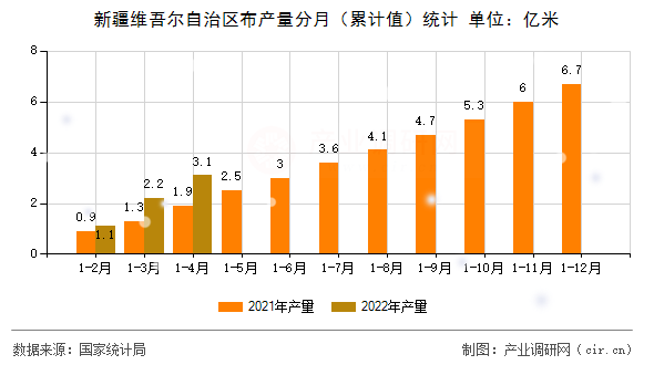 新疆維吾爾自治區(qū)布產(chǎn)量分月（累計值）統(tǒng)計