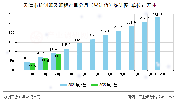 天津市機制紙及紙板產(chǎn)量分月（累計值）統(tǒng)計圖