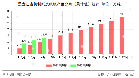 黑龍江省機制紙及紙板產(chǎn)量分月（累計值）統(tǒng)計