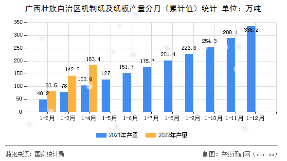 廣西壯族自治區(qū)機(jī)制紙及紙板產(chǎn)量分月(累計值)統(tǒng)計 廣西壯族自治區(qū)機(jī)制紙及紙板產(chǎn)量分月(累計值)統(tǒng)計