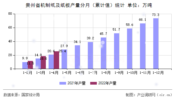 貴州省機制紙及紙板產(chǎn)量分月（累計值）統(tǒng)計