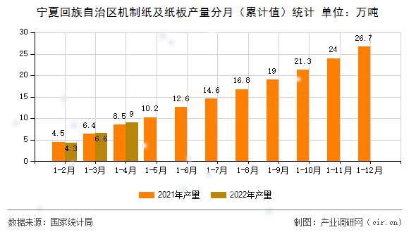 寧夏回族自治區(qū)機(jī)制紙及紙板產(chǎn)量分月(累計(jì)值)統(tǒng)計(jì) 寧夏回族自治區(qū)機(jī)制紙及紙板產(chǎn)量分月(累計(jì)值)統(tǒng)計(jì)