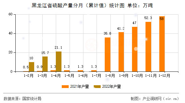 黑龍江省硫酸產(chǎn)量分月(累計值)統(tǒng)計圖 黑龍江省硫酸產(chǎn)量分月(累計值)統(tǒng)計圖