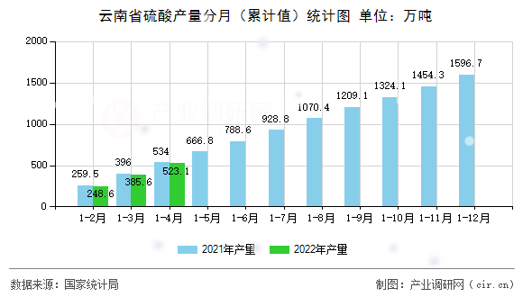 云南省硫酸產量分月(累計值)統計圖 云南省硫酸產量分月(累計值)統計圖