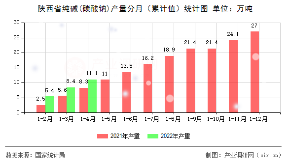 陜西省純堿(碳酸鈉)產(chǎn)量分月（累計值）統(tǒng)計圖