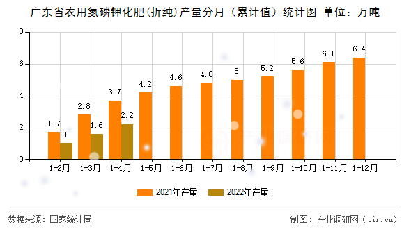 廣東省農用氮磷鉀化肥(折純)產(chǎn)量分月（累計值）統(tǒng)計圖
