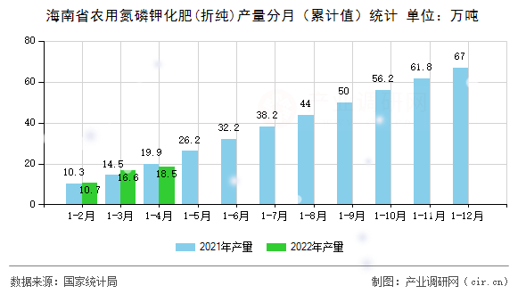 海南省農(nóng)用氮磷鉀化肥(折純)產(chǎn)量分月(累計(jì)值)統(tǒng)計(jì) 海南省農(nóng)用氮磷鉀化肥(折純)產(chǎn)量分月(累計(jì)值)統(tǒng)計(jì)