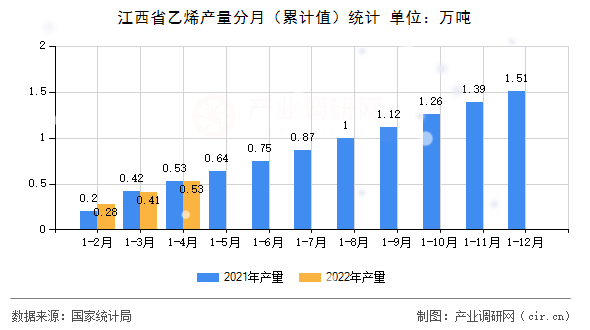 江西省乙烯產(chǎn)量分月（累計值）統(tǒng)計