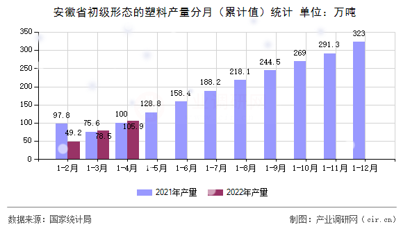 安徽省初級(jí)形態(tài)的塑料產(chǎn)量分月(累計(jì)值)統(tǒng)計(jì) 安徽省初級(jí)形態(tài)的塑料產(chǎn)量分月(累計(jì)值)統(tǒng)計(jì)