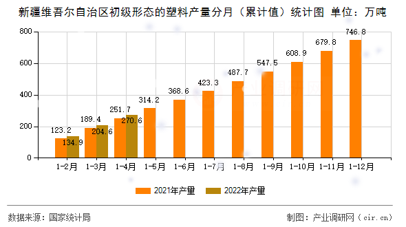 新疆維吾爾自治區(qū)初級形態(tài)的塑料產(chǎn)量分月（累計值）統(tǒng)計圖