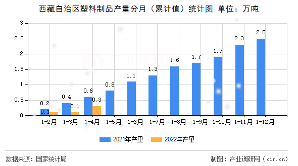 西藏自治區(qū)塑料制品產(chǎn)量分月（累計(jì)值）統(tǒng)計(jì)圖