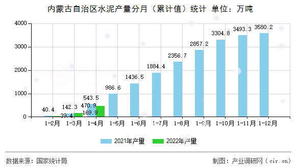 內(nèi)蒙古自治區(qū)水泥產(chǎn)量分月（累計(jì)值）統(tǒng)計(jì)
