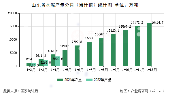 山東省水泥產(chǎn)量分月（累計(jì)值）統(tǒng)計(jì)圖
