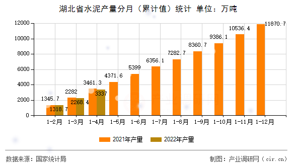 湖北省水泥產(chǎn)量分月（累計(jì)值）統(tǒng)計(jì)