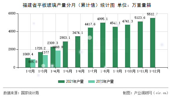 福建省平板玻璃產(chǎn)量分月(累計值)統(tǒng)計圖 福建省平板玻璃產(chǎn)量分月(累計值)統(tǒng)計圖