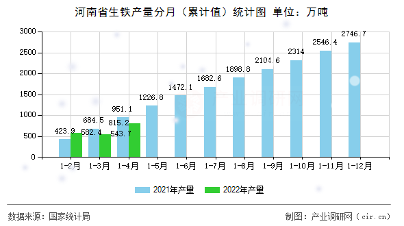 河南省生鐵產量分月（累計值）統(tǒng)計圖