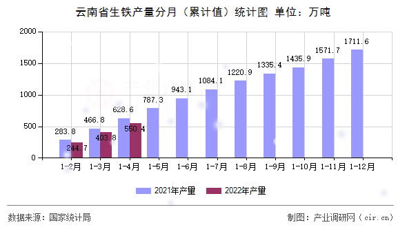 云南省生鐵產(chǎn)量分月（累計值）統(tǒng)計圖