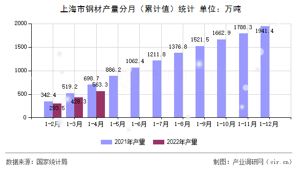上海市鋼材產(chǎn)量分月（累計值）統(tǒng)計