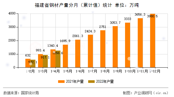 福建省鋼材產(chǎn)量分月(累計值)統(tǒng)計 福建省鋼材產(chǎn)量分月(累計值)統(tǒng)計