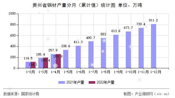 貴州省鋼材產量分月（累計值）統(tǒng)計圖