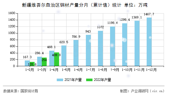 新疆維吾爾自治區(qū)鋼材產(chǎn)量分月(累計(jì)值)統(tǒng)計(jì) 新疆維吾爾自治區(qū)鋼材產(chǎn)量分月(累計(jì)值)統(tǒng)計(jì)