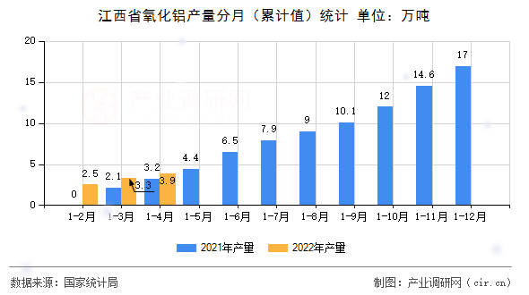 江西省氧化鋁產(chǎn)量分月(累計(jì)值)統(tǒng)計(jì) 江西省氧化鋁產(chǎn)量分月(累計(jì)值)統(tǒng)計(jì)
